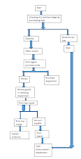 System flow chart of purchase system