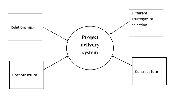 Project delivery system