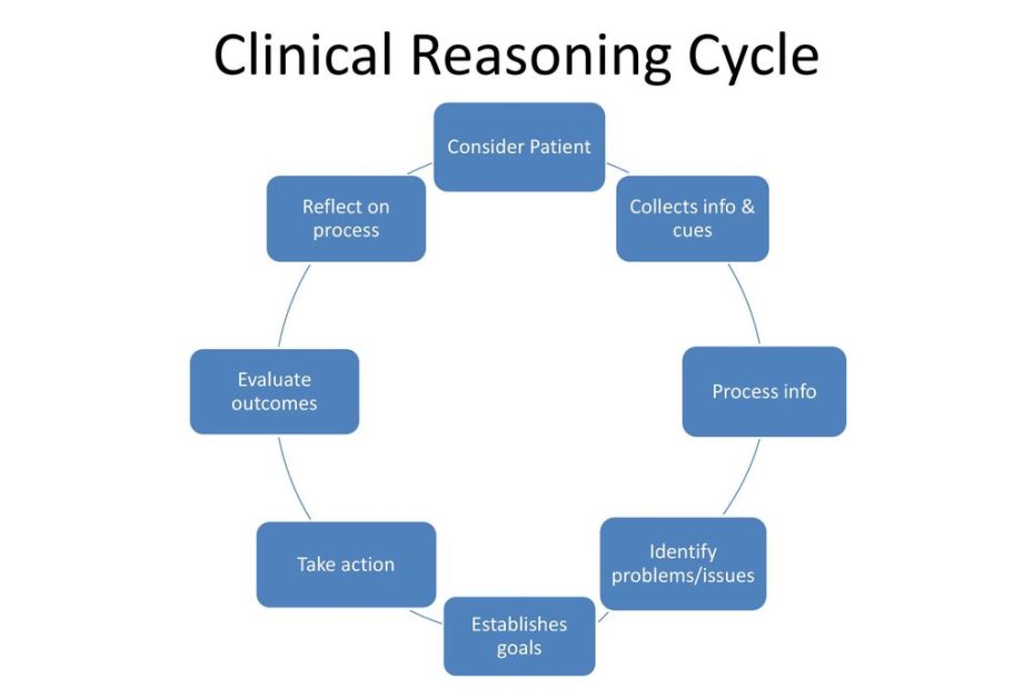 Clinical Reasoning Cycle