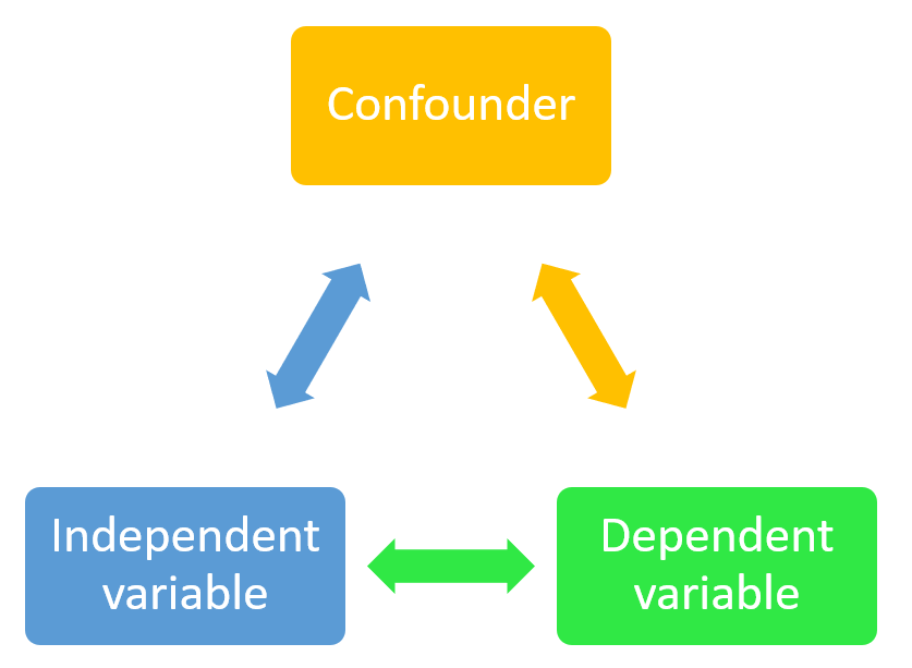 Guide on Dependent Confounding and Independent Variable